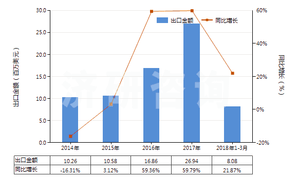 2014-2018年3月中國(guó)竹制粘膠纖維短纖（未梳或未經(jīng)其他紡前加工）(HS55041010)出口總額及增速統(tǒng)計(jì)
